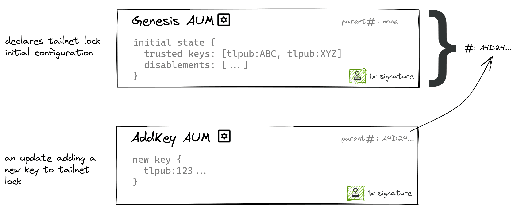 Depiction of the AUM process.
